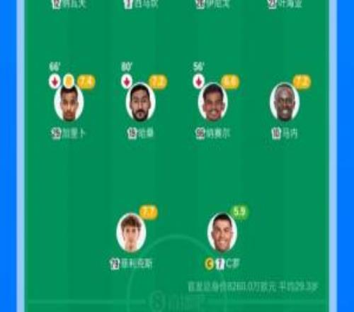 C羅亞冠2決賽數(shù)據(jù)：5次射門(mén)0射正，錯(cuò)失2次機(jī)會(huì)，評(píng)分5.9全場(chǎng)最低