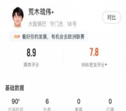 助球隊力克勝利！大阪鋼巴門將數(shù)據(jù)：6次撲救，8.9分全場最高