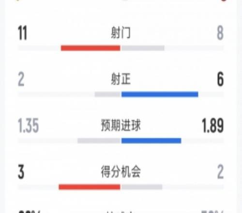 AC米蘭21熱那亞全場數(shù)據(jù)：射門811，射正62，得分機會23