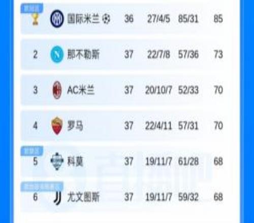 僅剩1輪！意甲積分榜：那不勒斯鎖歐冠資格米蘭升第3尤文跌第6