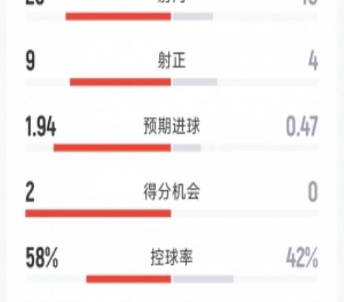 尤文02佛羅倫薩全場數(shù)據(jù)：射門2610，射正94，得分機會20