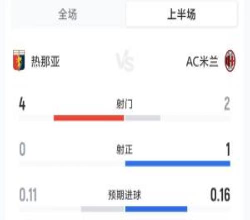 米兰00热那亚半场数据：射门24，射正10，米兰控球率37%