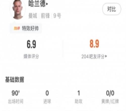哈蘭德全場數(shù)據(jù)：助攻塞梅尼奧破門，3解圍1搶斷成功，獲評6.9分
