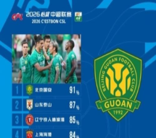 中超本輪球隊(duì)傳球成功率榜：國安91%居首，泰山87%第二