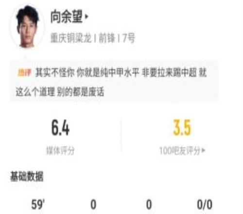 持續(xù)低迷！22歲向余望遭6場進(jìn)球荒+賽季10場1球，本場僅1射門打飛