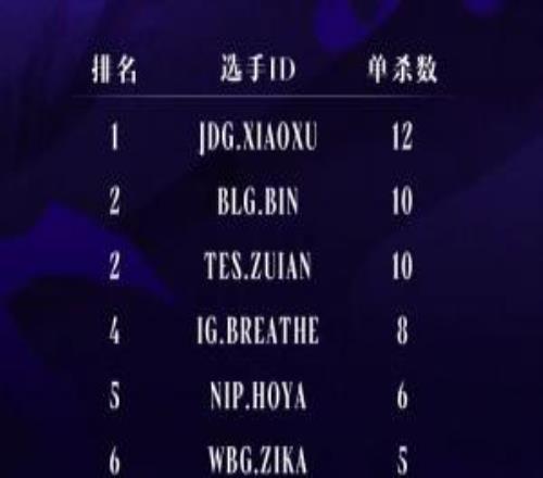 登峰組上路選手單殺排行：Xiaoxu第一，Bin與ZUIAN并列第二