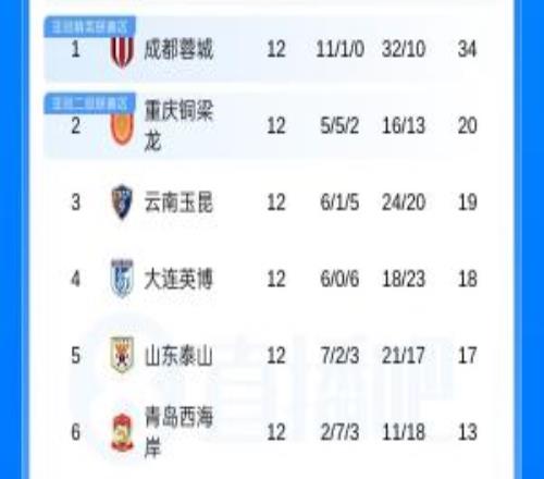 中超積分榜：蓉城14分領(lǐng)跑西南3隊(duì)居前三三鎮(zhèn)津門虎陷降級區(qū)