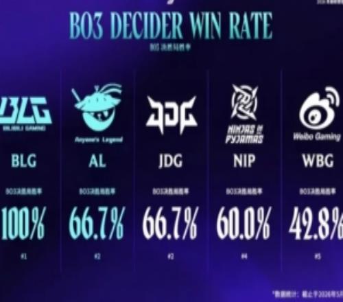 打滿就能贏！登峰組BO3決勝局勝率：BLG100%勝率第一