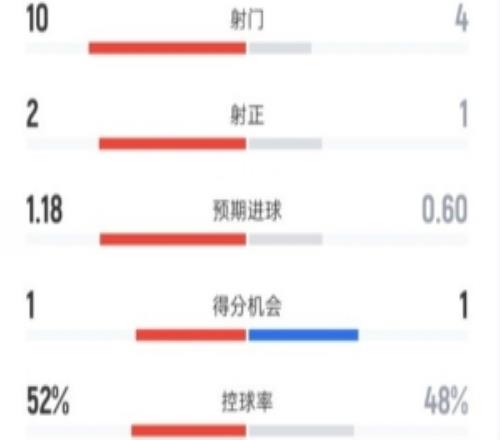 曼聯(lián)半場(chǎng)10森林?jǐn)?shù)據(jù)：射門(mén)104，射正21，控球率52%48%