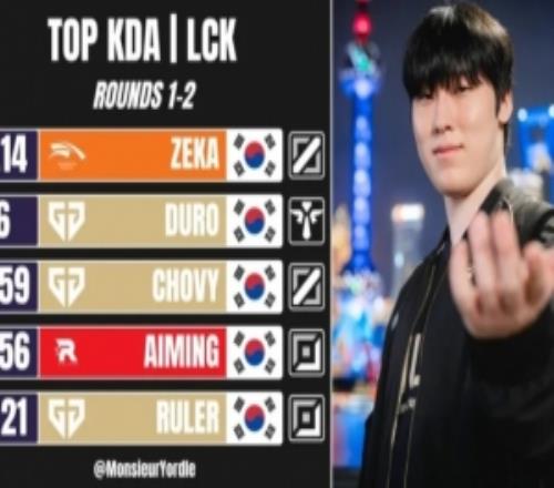 LCK前两轮KDA排名：Zeka7.14第一GEN中下辅均上榜
