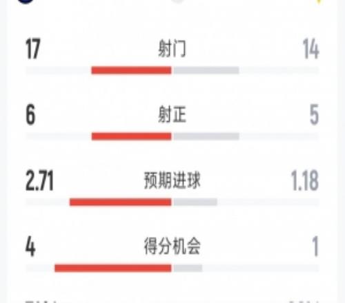 遭絕平，國米11維羅納全場數(shù)據(jù)：射門1714，射正65
