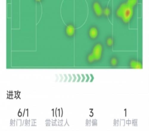 還好進了一個，姆伯莫本場數(shù)據(jù)：1粒進球，6射1正，3次錯失良機