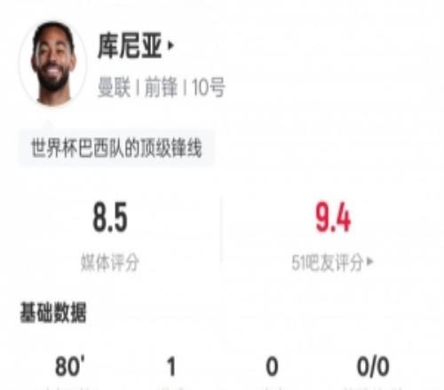 庫尼亞本場數(shù)據(jù)：1進球3過人成功4關鍵傳球，評分8.5