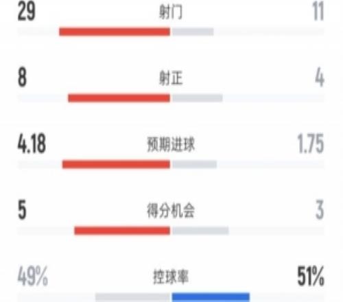 曼聯(lián)32森林全場數(shù)據(jù)：射門2911，射正84，控球率49%51%
