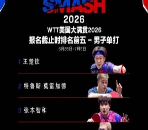WTT美國大滿貫參賽名單：王楚欽、孫穎莎、張本智和出戰(zhàn)