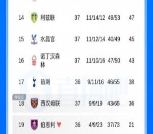 本輪見分曉英超積分榜：西漢姆先賽落后熱刺兩分，后者將戰(zhàn)藍(lán)軍