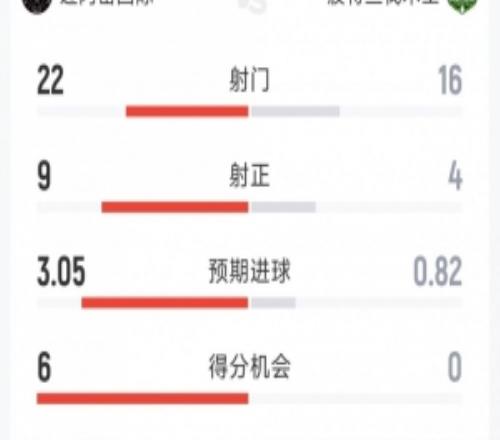 邁阿密?chē)?guó)際20波特蘭伐木工全場(chǎng)數(shù)據(jù)：射門(mén)2216，射正94