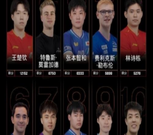 國際乒聯(lián)最新世界排名：王楚欽、孫穎莎領(lǐng)跑，張本兄妹各單項第三