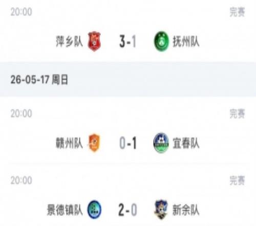 贛超第3輪戰報上賽季冠亞軍直接對話宜春10贛州成唯一全勝球隊