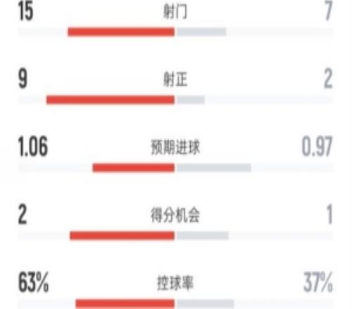 巴薩31貝蒂斯全場(chǎng)數(shù)據(jù)：射門157，射正92，控球率63%37%
