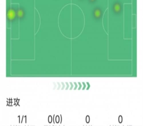 先拔頭籌，盧克肖本場數(shù)據(jù)：1粒進球，4次解圍，評分7.1分