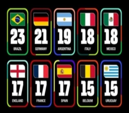 各队世界杯参赛次数Top10：巴西23次第一德国第二阿根廷第三