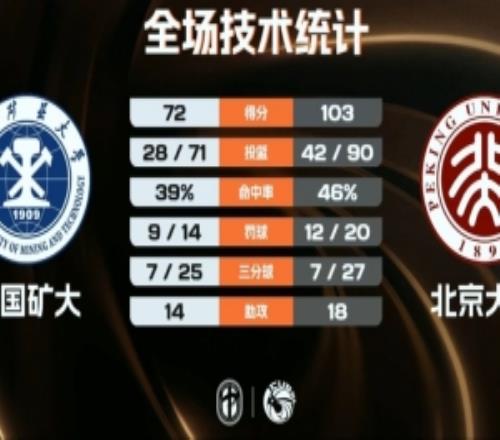 北京大學女籃5人得分上雙大勝中國礦大董一諾16分趙婧涵12+9