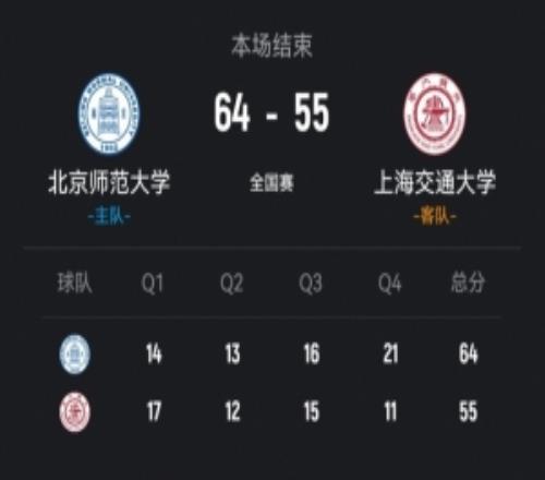 北京師大擊敗上海交大曹博怡20分李星諾15+9馬天雨17+6