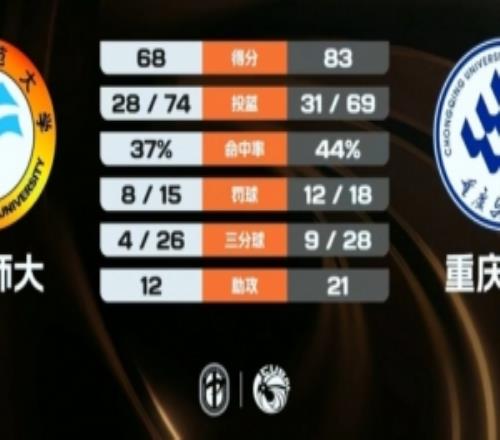 重庆文理女篮轻取青海师大张玉欣30+6断周思蕴15+14+10
