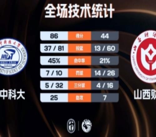 華中科大女籃12人登場皆有得分！42分大勝山西財大胡瑞燕10+8+6