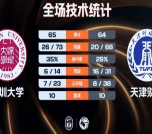 深圳大學女籃1分險勝天津財大女籃李奕曼16+15陳雨欣空砍24+22
