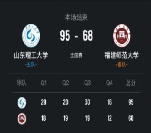 山東理工女籃大勝福建師大王虹37+8金喆19+9佟欣芷21+6