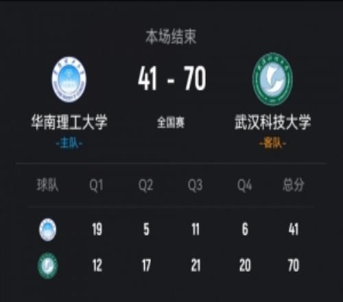 武漢科大輕取華南理工龍芋伶20+5斷劉小瓊12+11+6斷