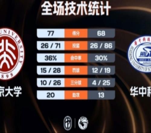 北京大學女籃力克華中科大迎來2連勝王家繪19+14董一諾20分