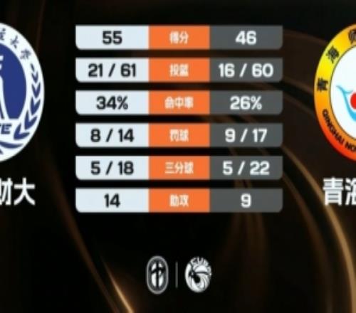 天津財(cái)大力克青海師大朱明慧16+6郭昱辰空砍19分