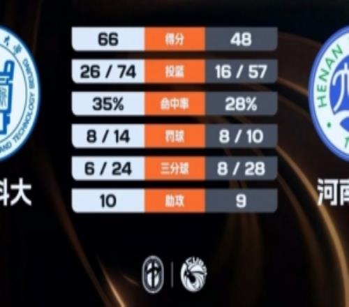北京科大輕取河南大學(xué)胡潤(rùn)熙24+5劉思雅20分