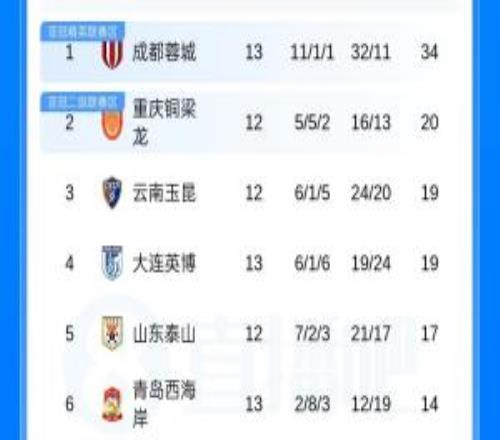 中超積分榜：蓉城賽季首敗仍先賽14分領跑海港勝蓉城升至第10