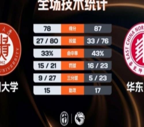 華東師大女籃力克貴州大學(xué)取連勝吳睿30+9+9陳奕亦34+6