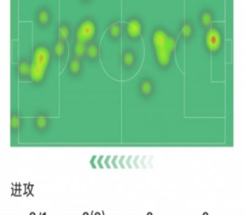 破門難救主，哈蘭德本場數據：1粒進球，2射1正，2次過人