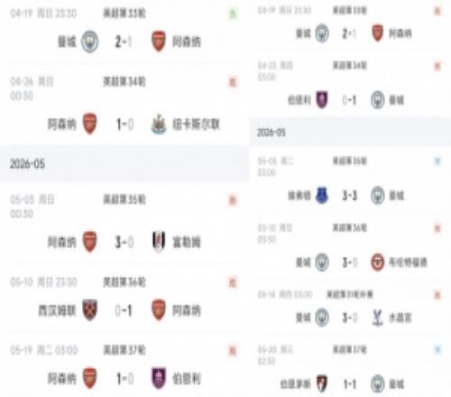 不掉鏈子！阿森納負(fù)曼城后4戰(zhàn)0失球3場10拿滿12分，曼城2平丟4分