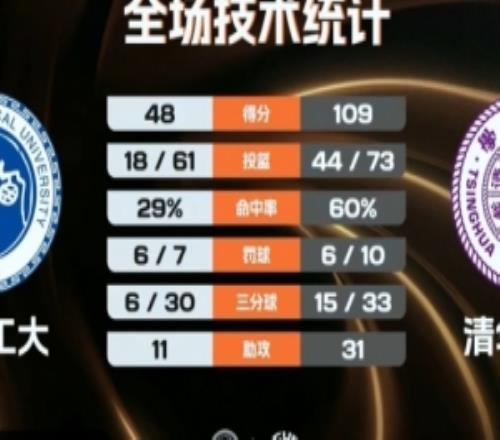 清華大學(xué)女籃61分大勝西安工大取連勝李嘉琳27分張濤10分5助6斷