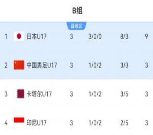 死亡小組！U17國足憑借相互凈勝球驚險(xiǎn)出線，如今決賽再遇日本U17