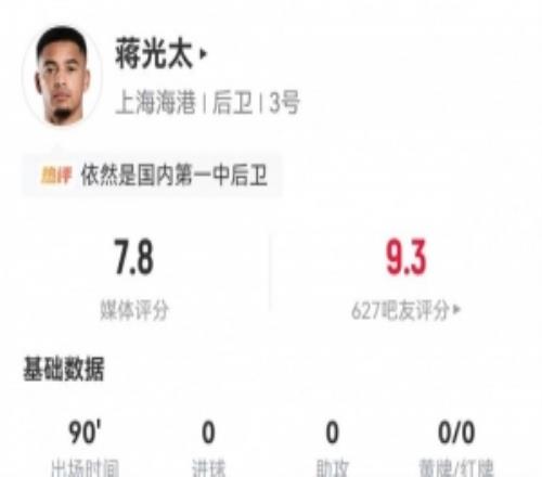 后防鐵閘！蔣光太本場貢獻9次解圍，地面對抗+爭頂全部成功