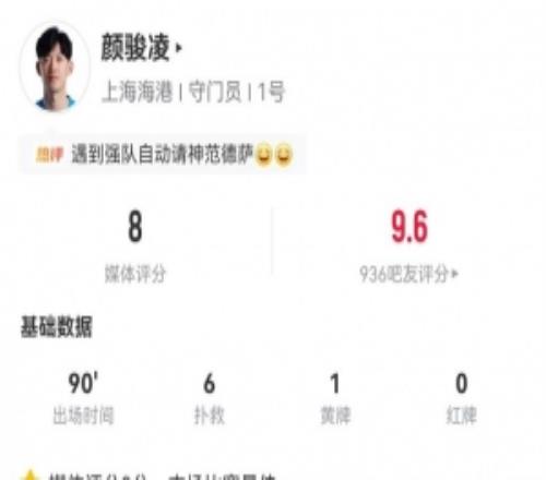 顏駿凌數據：6次撲救本場最多，5次禁區內射門撲救，8分本場最佳