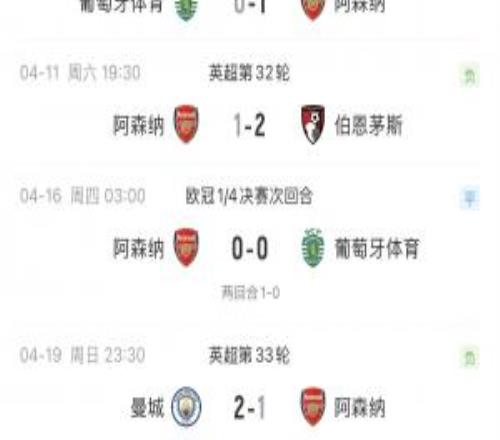 爭氣！阿森納4月掉鏈子被群嘲唱衰，5月?lián)P眉吐氣4戰(zhàn)全勝+奪英超