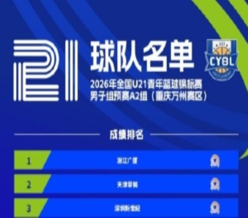 全國U21青年籃球錦標賽男子組預賽成績出爐