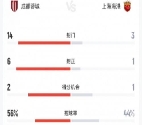 不敗金身告破，蓉城vs海港數據：射門143，犯規821，黃牌38