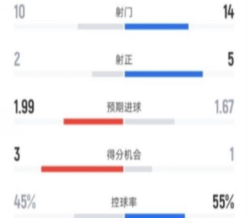 伯恩茅斯11曼城全場數據：射門1014，射正25，控球率45%55%
