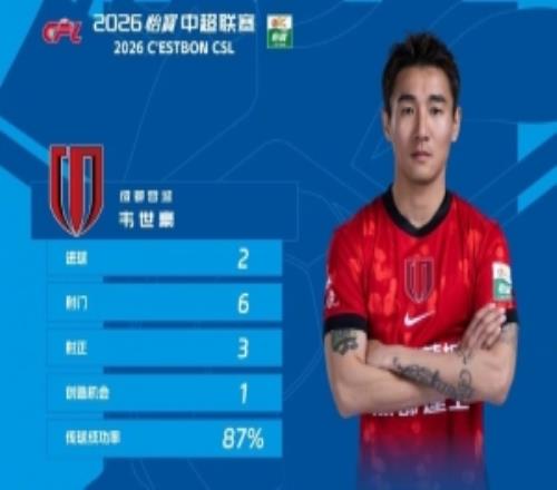 官方：梅開二度，韋世豪當選中超第12輪最佳球員