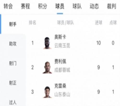 中超射手榜：奧斯卡10球領跑，費利佩、克雷桑、拉唐、卡迪斯9球